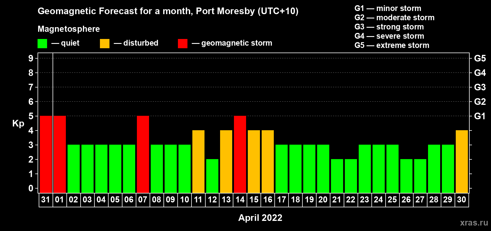 Forecast of the daily maximal value of geomagnetic index Kp for <b>1 month</b> (31 days) <b>from Mar 31, 2022 to Apr 30, 2022</b>