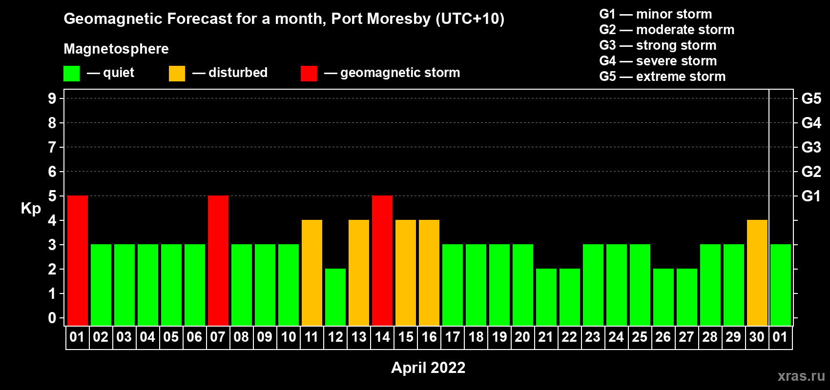 Forecast of the daily maximal value of geomagnetic index Kp for <b>1 month</b> (31 days) <b>from Apr 01, 2022 to May 01, 2022</b>