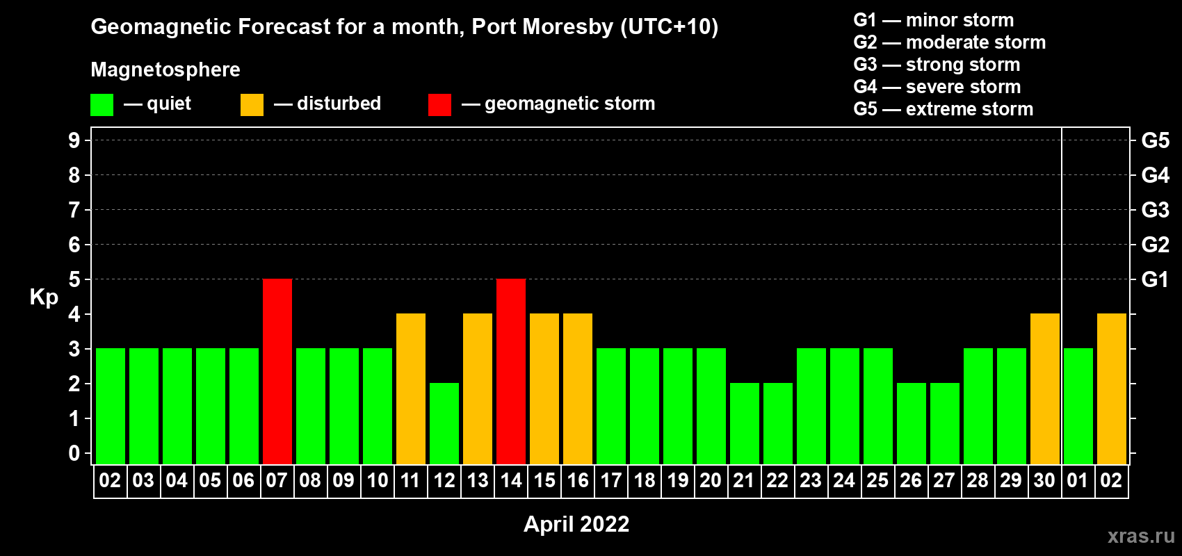 Forecast of the daily maximal value of geomagnetic index Kp for <b>1 month</b> (31 days) <b>from Apr 02, 2022 to May 02, 2022</b>