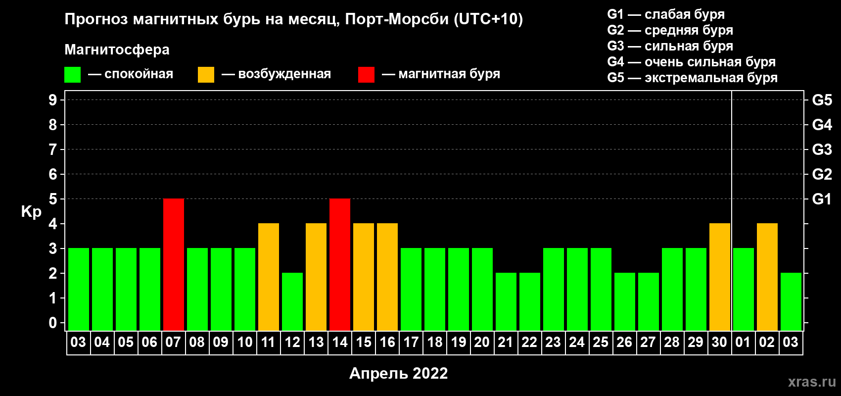 Прогноз максимального суточного геомагнитного индекса&nbsp;Kp на <b>1 месяц</b> (31 день) <b>с 03 апреля по 03 мая 2022 г</b>