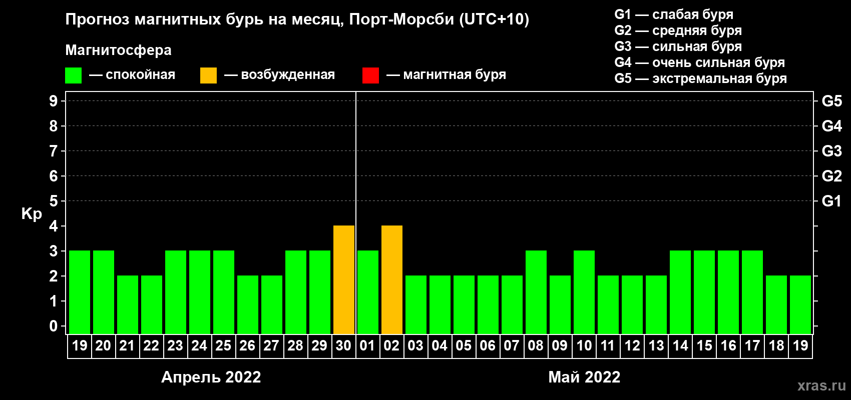 Прогноз максимального суточного геомагнитного индекса Kp на <b>1 месяц</b> (31 день) <b>с 19 апреля по 19 мая 2022 г</b>