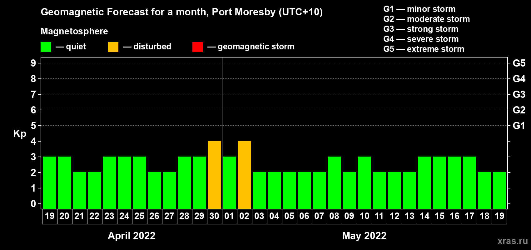 Forecast of the daily maximal value of geomagnetic index Kp for <b>1 month</b> (31 days) <b>from Apr 19, 2022 to May 19, 2022</b>