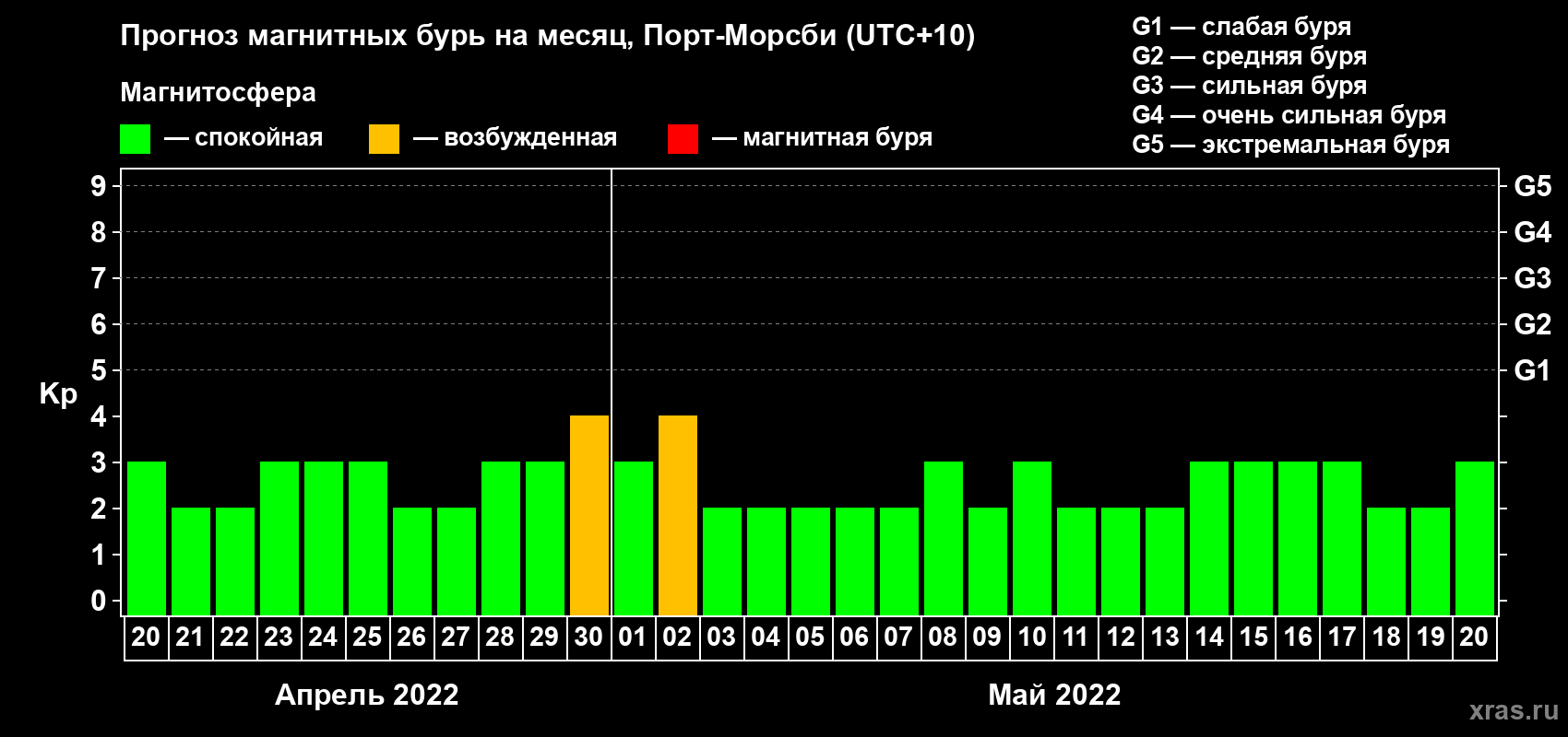 Прогноз максимального суточного геомагнитного индекса Kp на <b>1 месяц</b> (31 день) <b>с 20 апреля по 20 мая 2022 г</b>