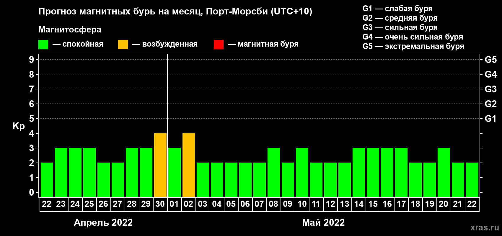 Прогноз максимального суточного геомагнитного индекса Kp на <b>1 месяц</b> (31 день) <b>с 22 апреля по 22 мая 2022 г</b>