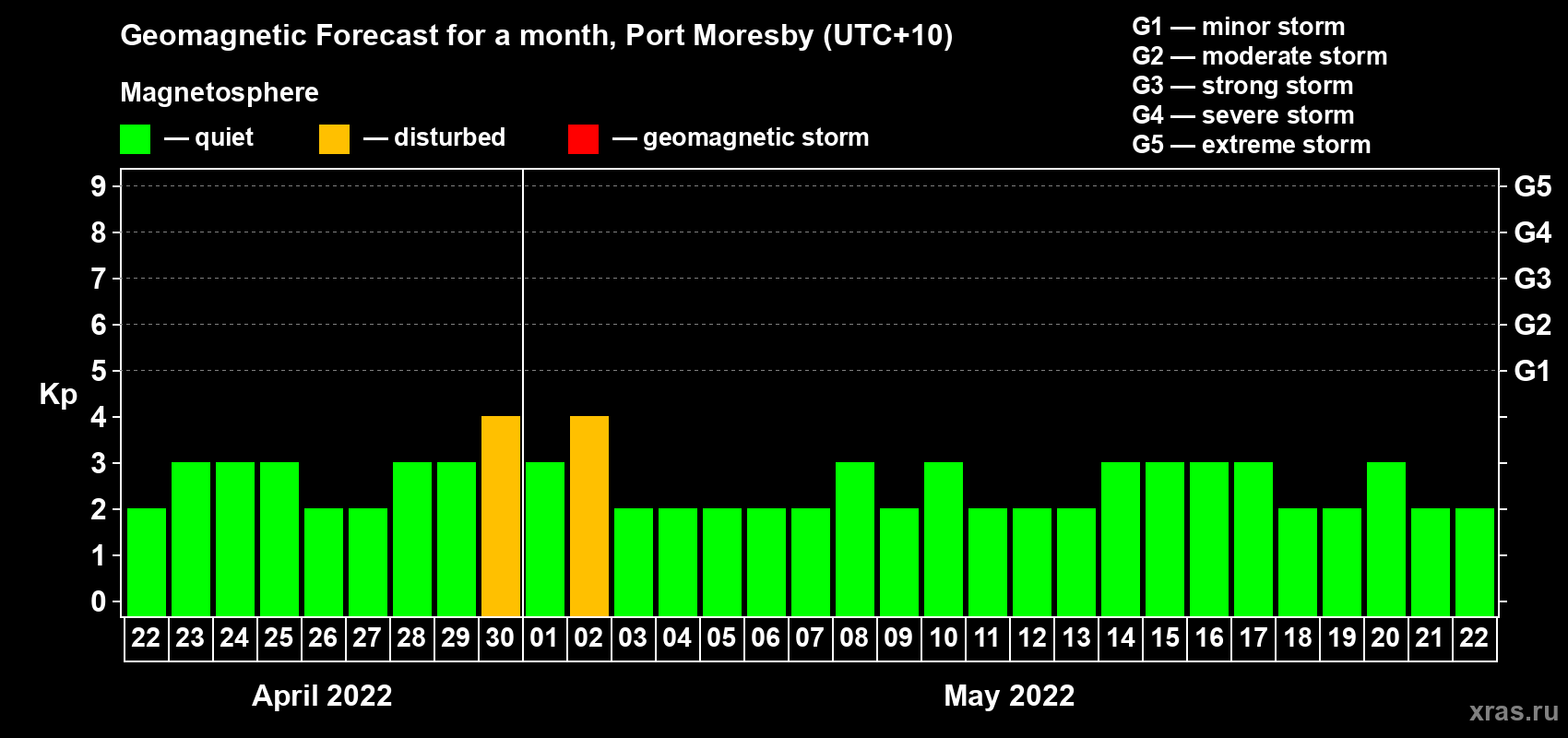 Forecast of the daily maximal value of geomagnetic index Kp for <b>1 month</b> (31 days) <b>from Apr 22, 2022 to May 22, 2022</b>