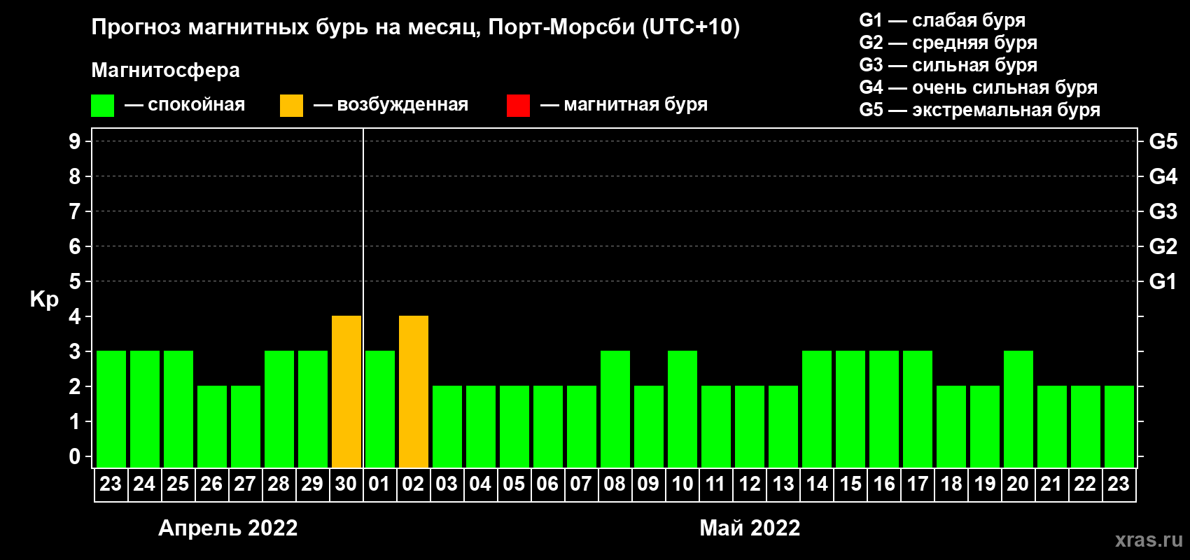 Прогноз максимального суточного геомагнитного индекса&nbsp;Kp на <b>1 месяц</b> (31 день) <b>с 23 апреля по 23 мая 2022 г</b>