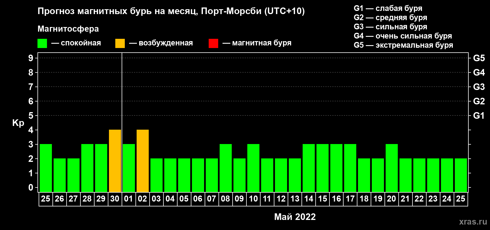 Прогноз максимального суточного геомагнитного индекса&nbsp;Kp на <b>1 месяц</b> (31 день) <b>с 25 апреля по 25 мая 2022 г</b>