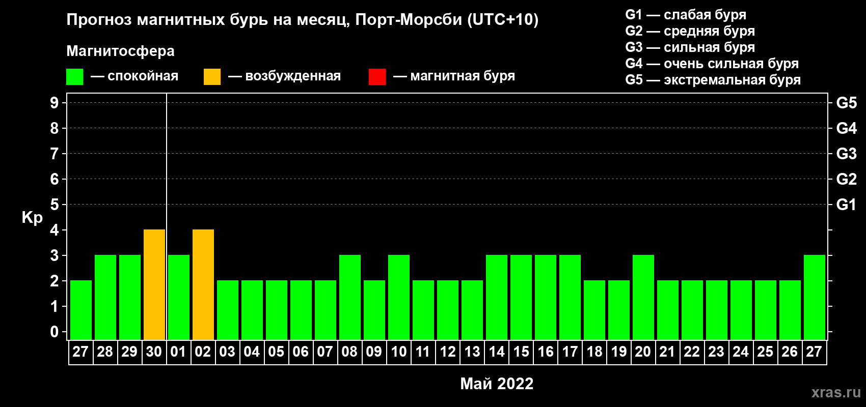 Прогноз максимального суточного геомагнитного индекса Kp на <b>1 месяц</b> (31 день) <b>с 27 апреля по 27 мая 2022 г</b>