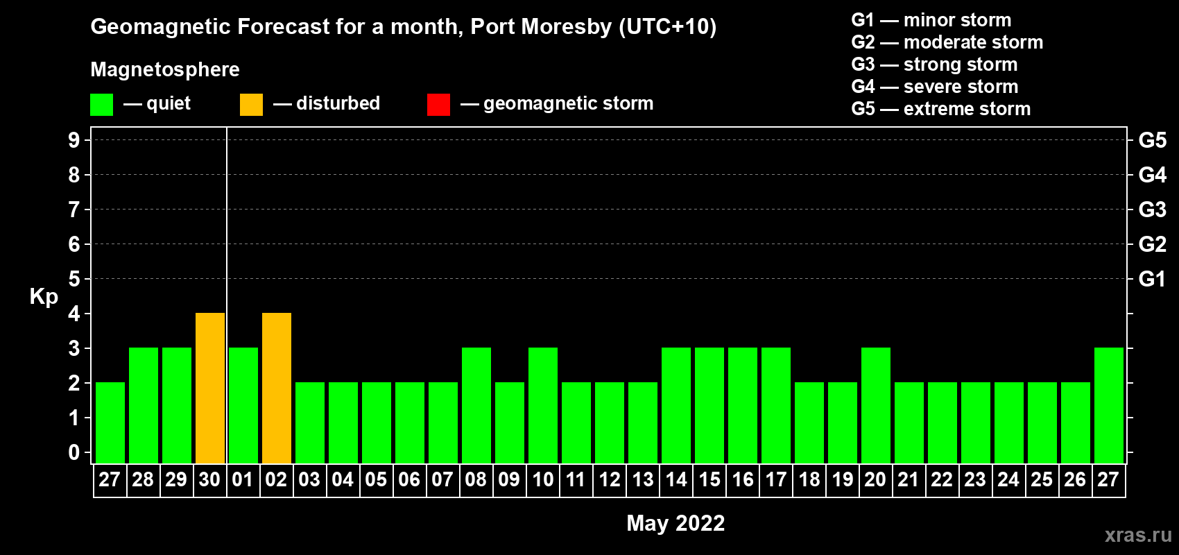 Forecast of the daily maximal value of geomagnetic index Kp for <b>1 month</b> (31 days) <b>from Apr 27, 2022 to May 27, 2022</b>