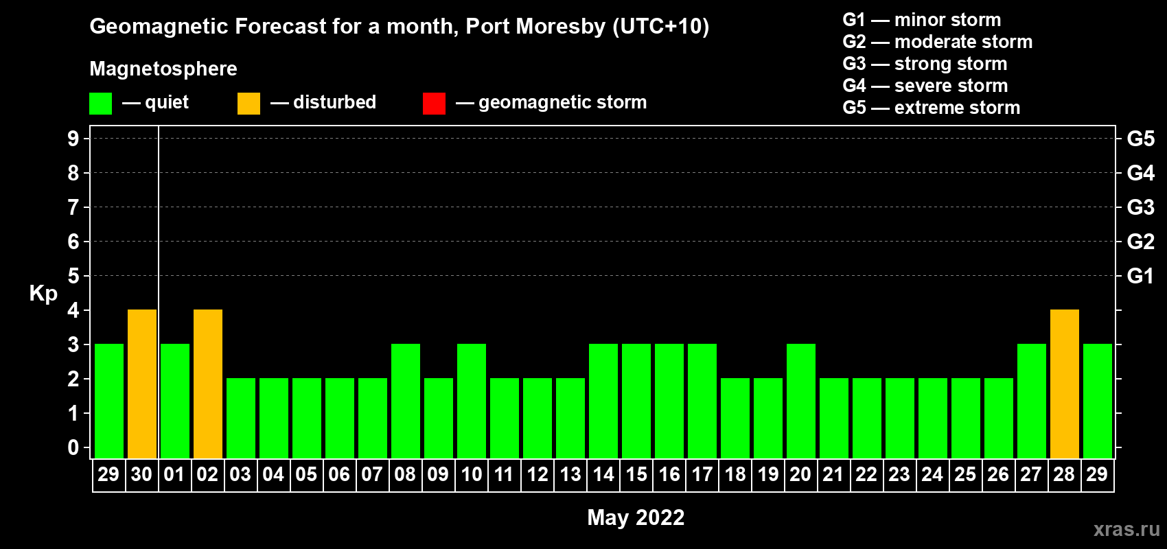 Forecast of the daily maximal value of geomagnetic index Kp for <b>1 month</b> (31 days) <b>from Apr 29, 2022 to May 29, 2022</b>