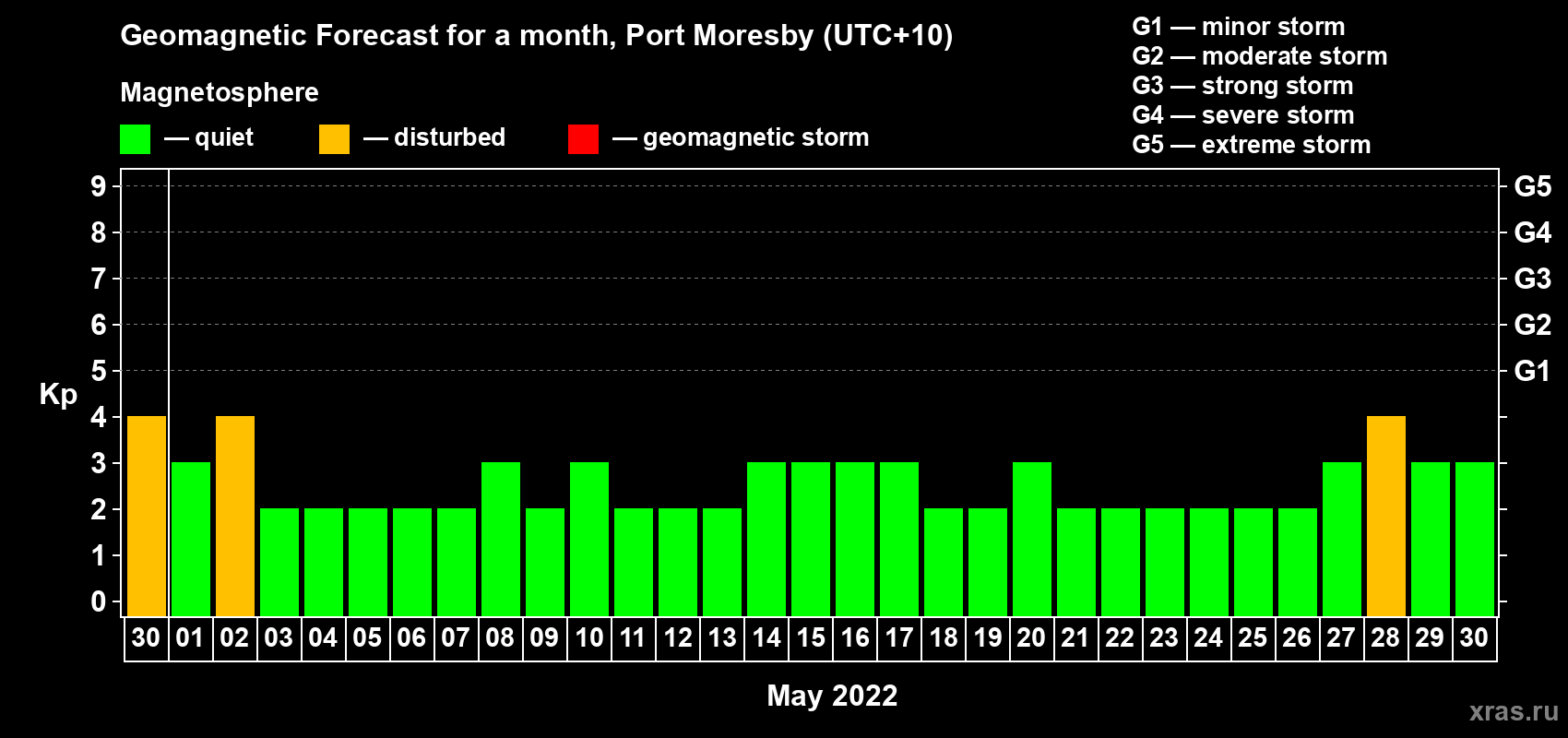 Forecast of the daily maximal value of geomagnetic index Kp for <b>1 month</b> (31 days) <b>from Apr 30, 2022 to May 30, 2022</b>