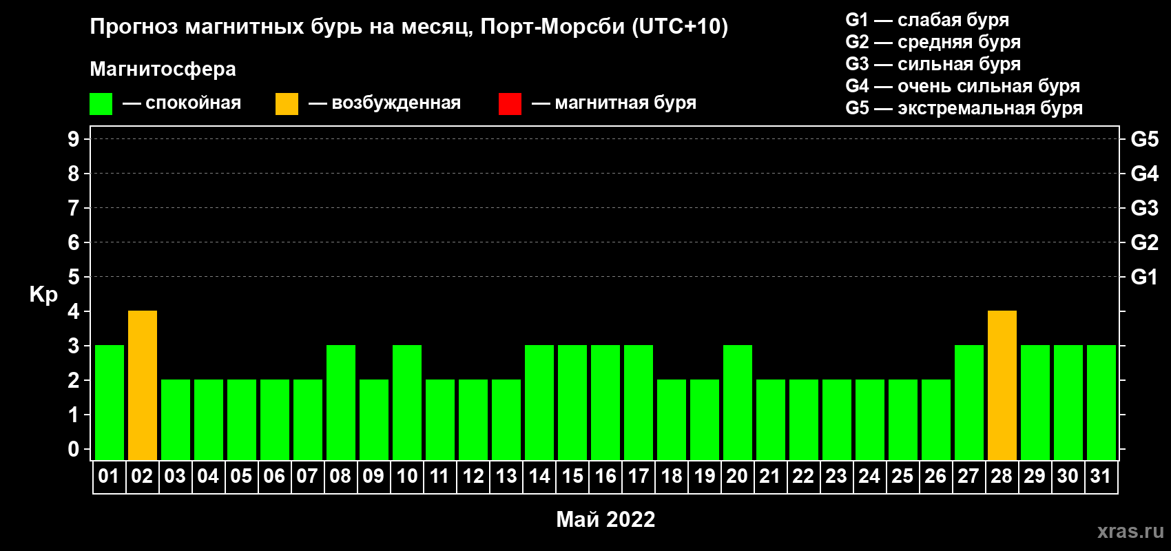 Прогноз максимального суточного геомагнитного индекса Kp на <b>1 месяц</b> (31 день) <b>с 01 мая по 31 мая 2022 г</b>