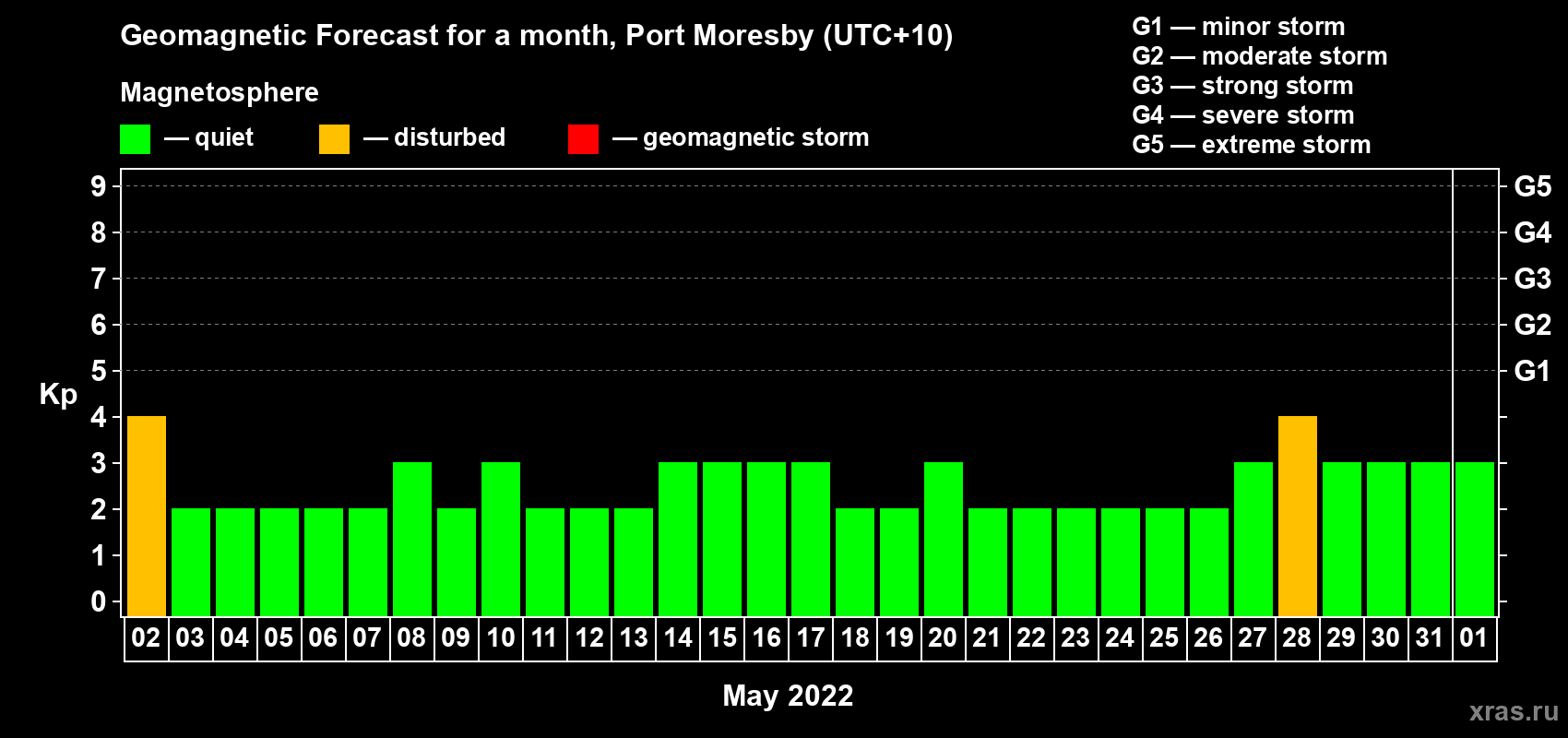 Forecast of the daily maximal value of geomagnetic index Kp for <b>1 month</b> (31 days) <b>from May 02, 2022 to Jun 01, 2022</b>