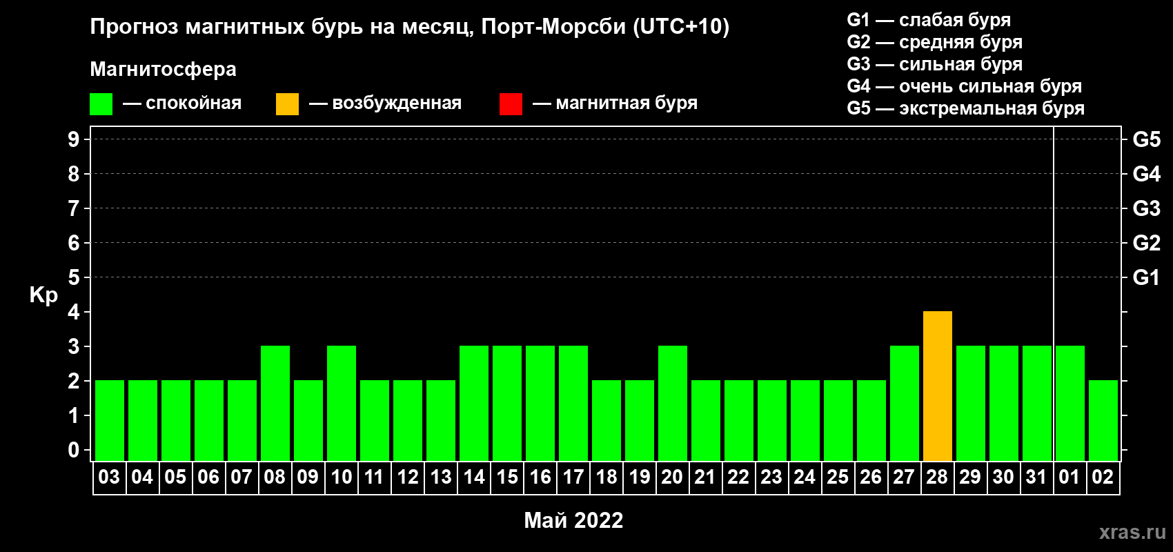 Прогноз максимального суточного геомагнитного индекса Kp на <b>1 месяц</b> (31 день) <b>с 03 мая по 02 июня 2022 г</b>