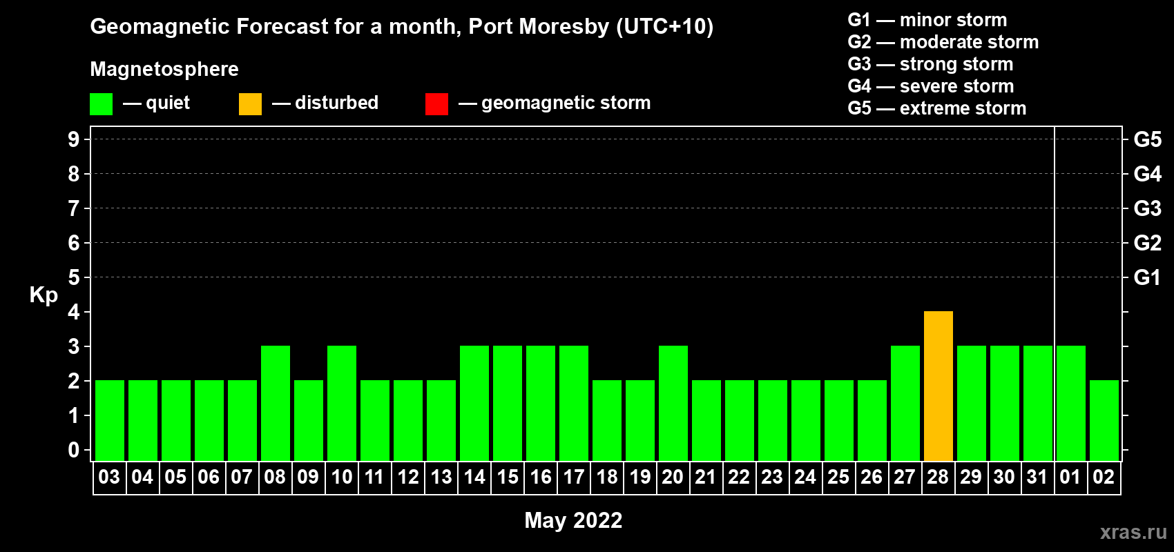 Forecast of the daily maximal value of geomagnetic index Kp for <b>1 month</b> (31 days) <b>from May 03, 2022 to Jun 02, 2022</b>