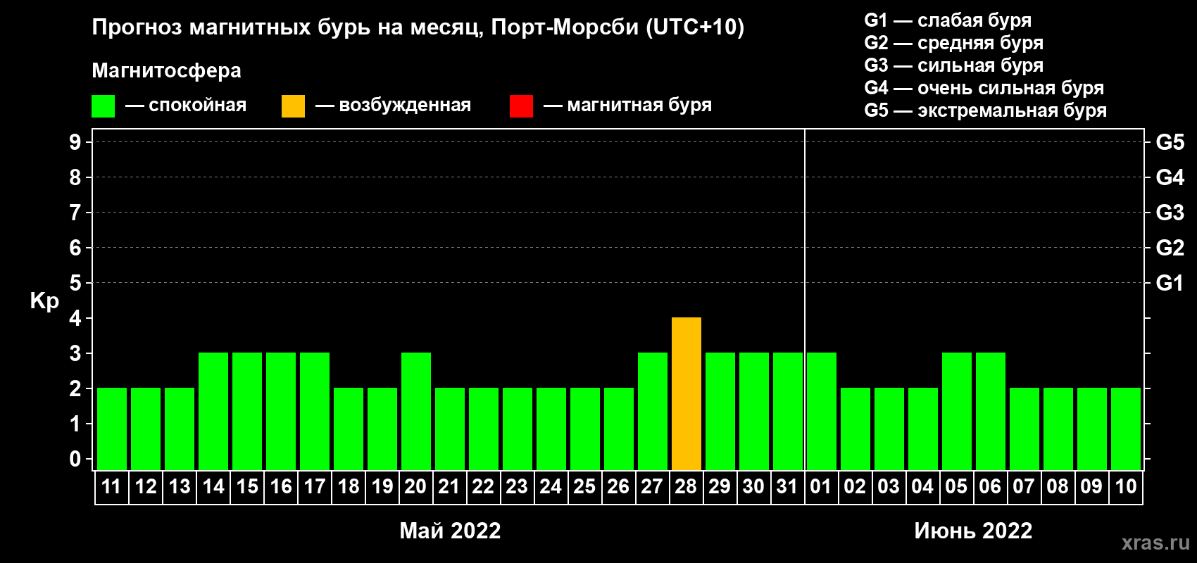 Прогноз максимального суточного геомагнитного индекса Kp на <b>1 месяц</b> (31 день) <b>с 11 мая по 10 июня 2022 г</b>