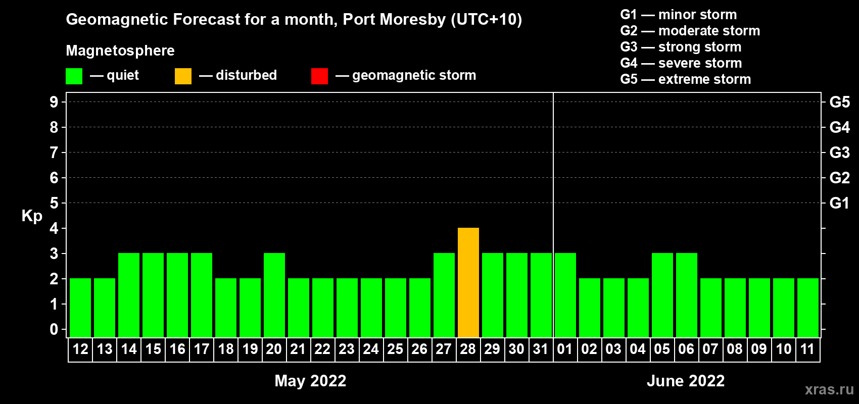 Forecast of the daily maximal value of geomagnetic index Kp for <b>1 month</b> (31 days) <b>from May 12, 2022 to Jun 11, 2022</b>