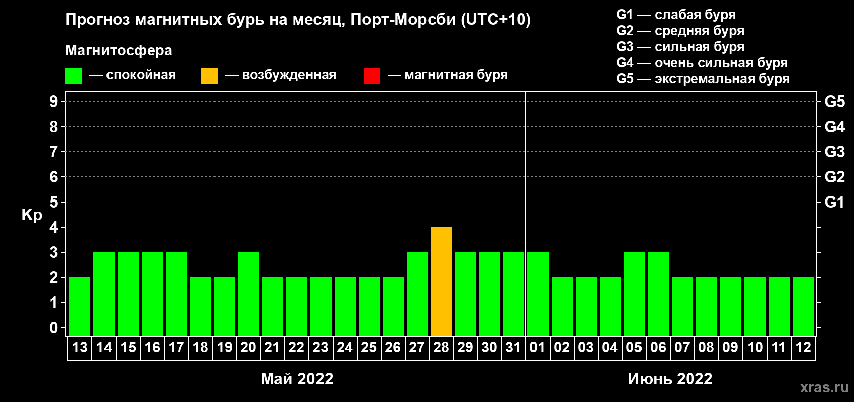 Прогноз максимального суточного геомагнитного индекса Kp на <b>1 месяц</b> (31 день) <b>с 13 мая по 12 июня 2022 г</b>