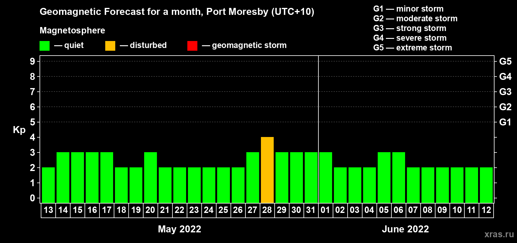 Forecast of the daily maximal value of geomagnetic index Kp for <b>1 month</b> (31 days) <b>from May 13, 2022 to Jun 12, 2022</b>
