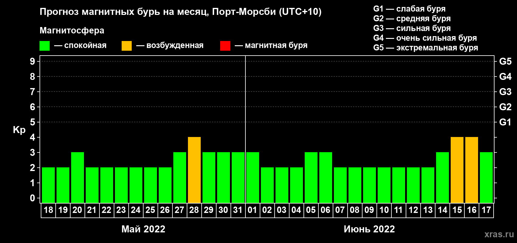 Прогноз максимального суточного геомагнитного индекса Kp на <b>1 месяц</b> (31 день) <b>с 18 мая по 17 июня 2022 г</b>