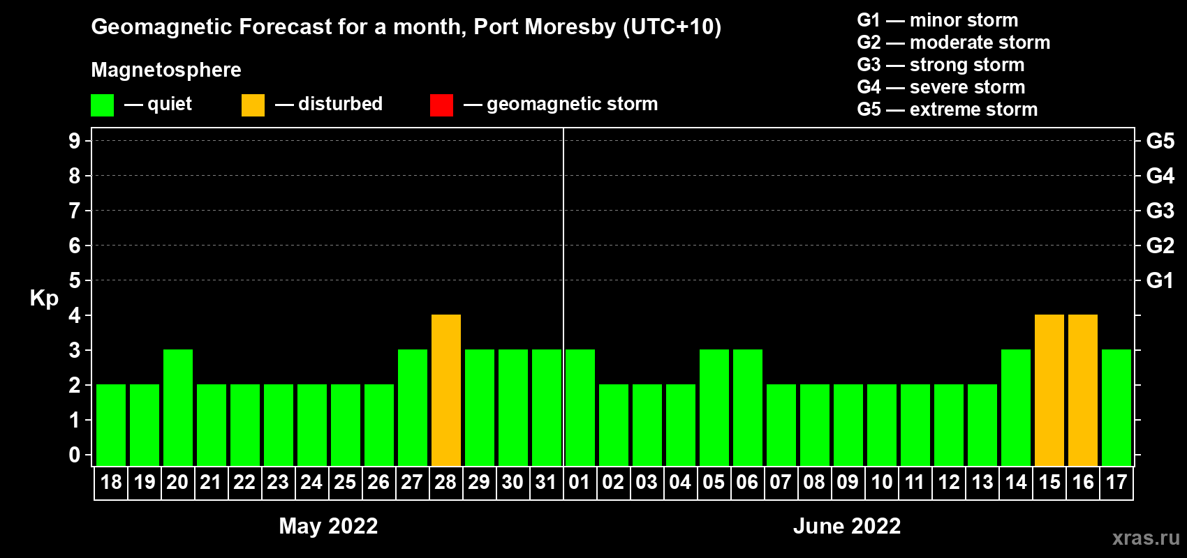 Forecast of the daily maximal value of geomagnetic index Kp for <b>1 month</b> (31 days) <b>from May 18, 2022 to Jun 17, 2022</b>