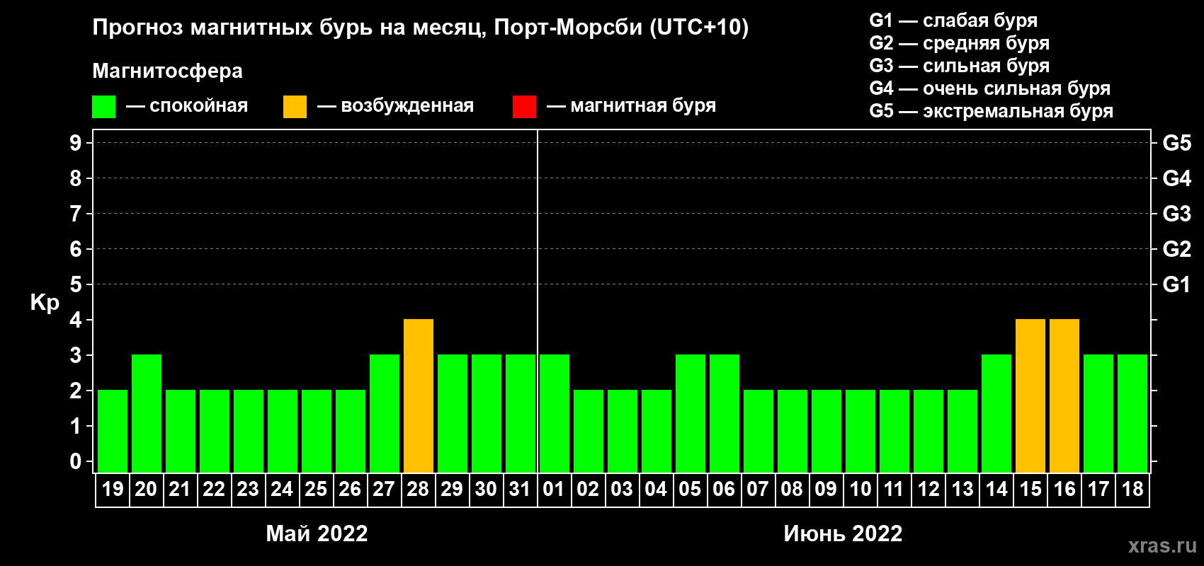 Прогноз максимального суточного геомагнитного индекса Kp на <b>1 месяц</b> (31 день) <b>с 19 мая по 18 июня 2022 г</b>
