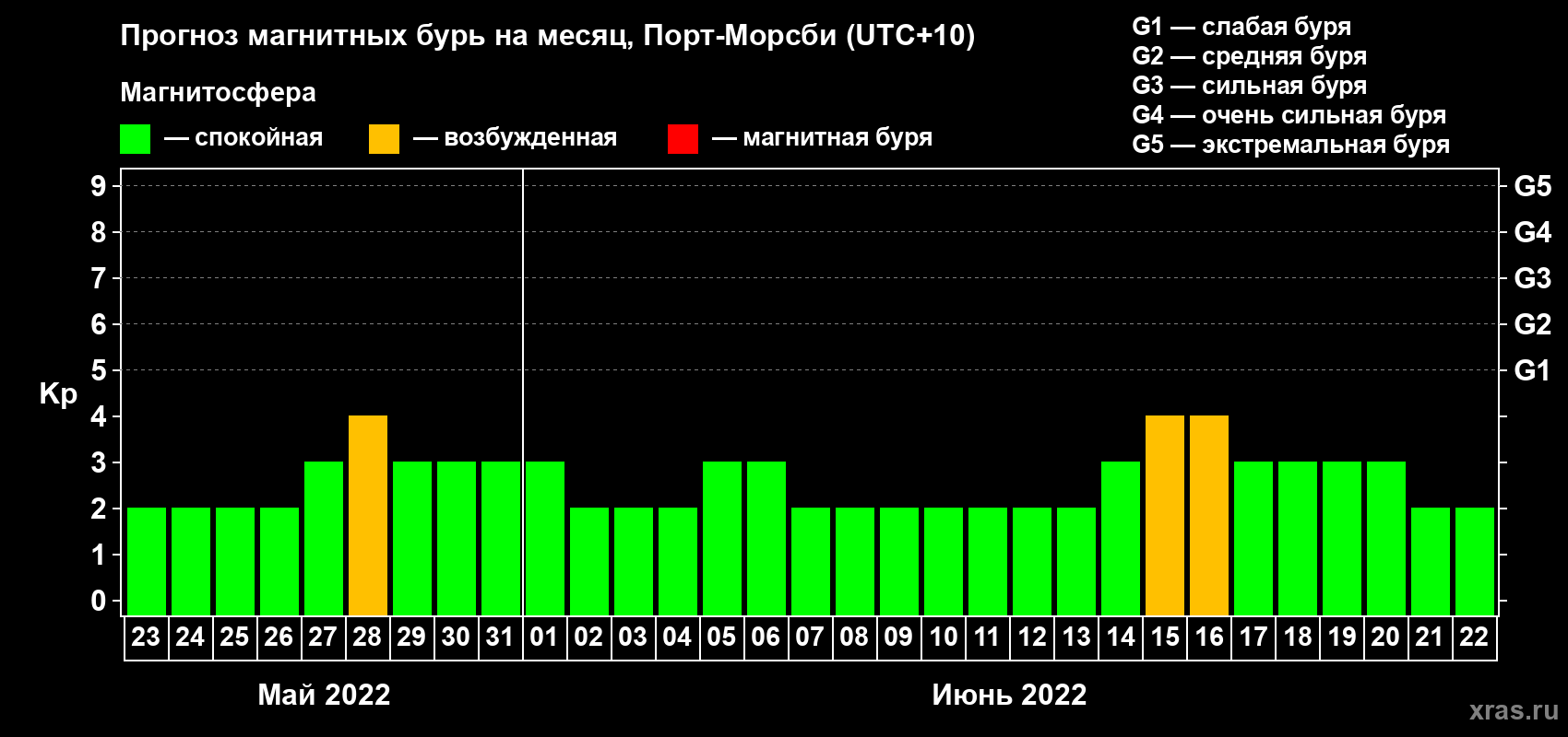 Прогноз максимального суточного геомагнитного индекса Kp на <b>1 месяц</b> (31 день) <b>с 23 мая по 22 июня 2022 г</b>