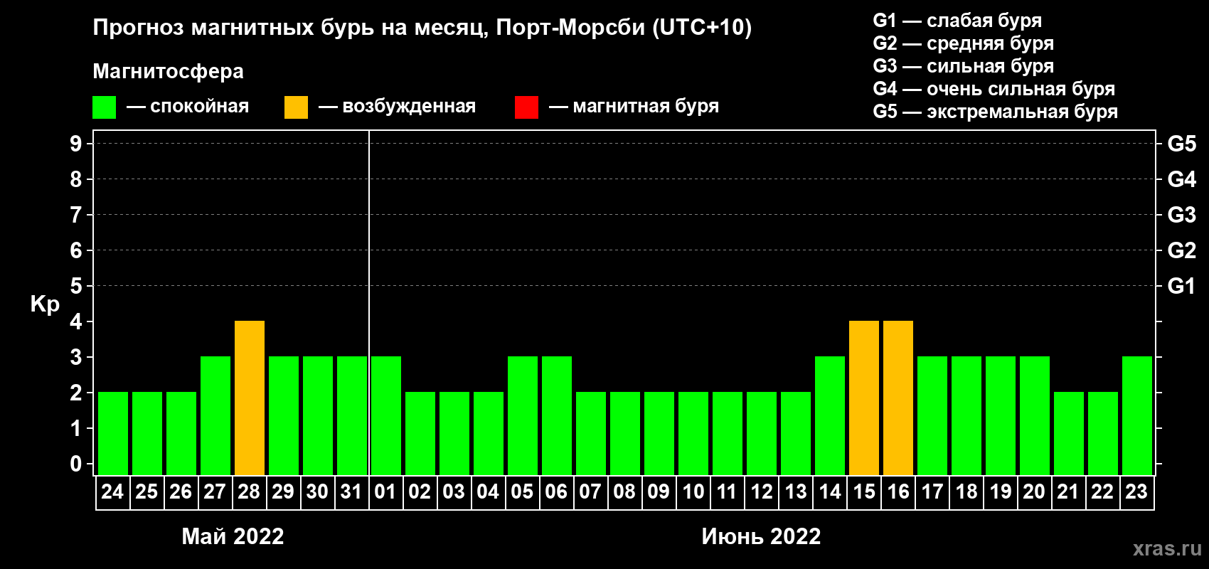 Прогноз максимального суточного геомагнитного индекса Kp на <b>1 месяц</b> (31 день) <b>с 24 мая по 23 июня 2022 г</b>