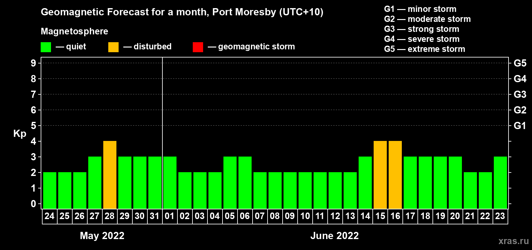 Forecast of the daily maximal value of geomagnetic index Kp for <b>1 month</b> (31 days) <b>from May 24, 2022 to Jun 23, 2022</b>