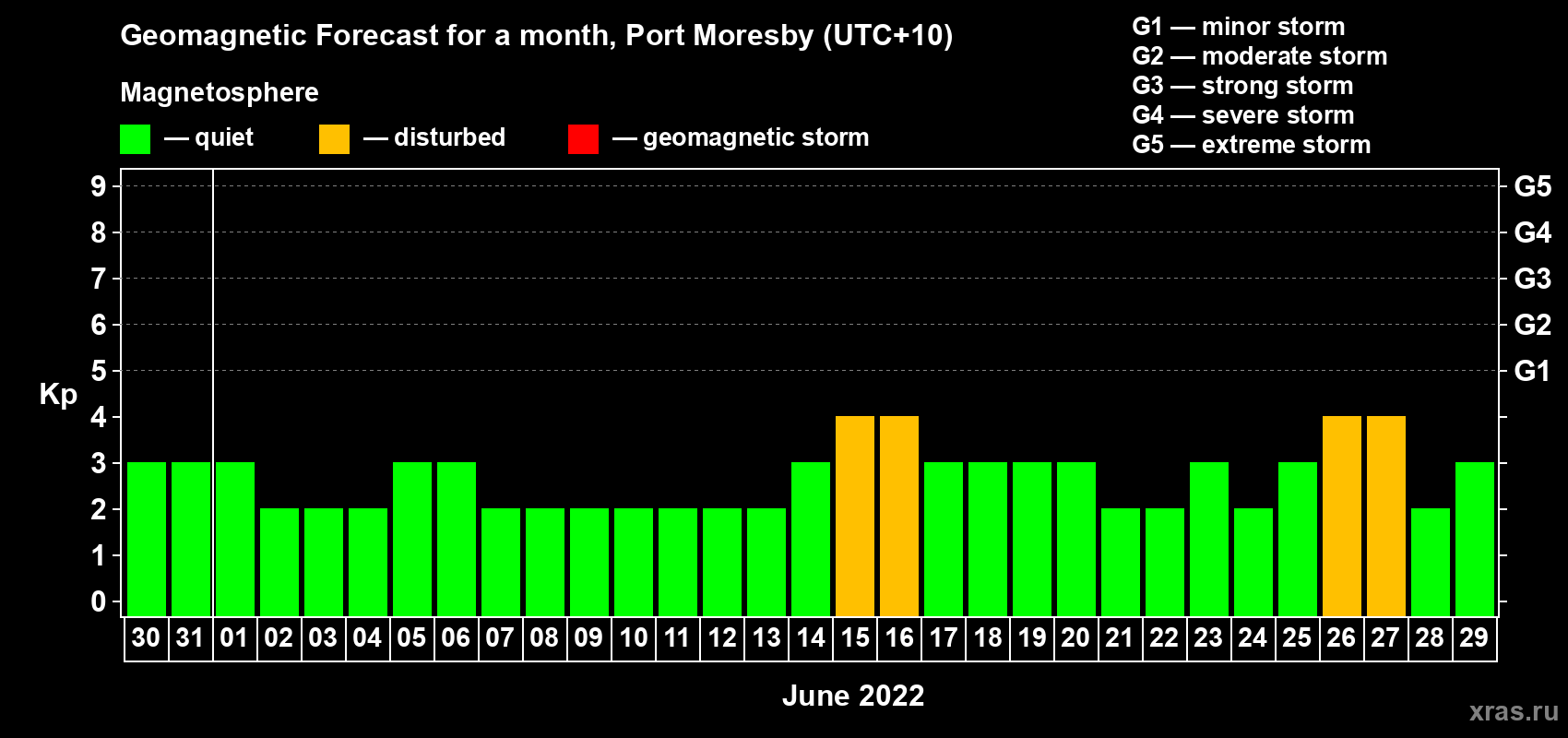 Forecast of the daily maximal value of geomagnetic index Kp for <b>1 month</b> (31 days) <b>from May 30, 2022 to Jun 29, 2022</b>