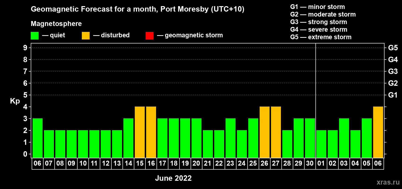 Forecast of the daily maximal value of geomagnetic index&nbsp;Kp for <b>1 month</b> (31 days) <b>from Jun 06, 2022 to Jul 06, 2022</b>