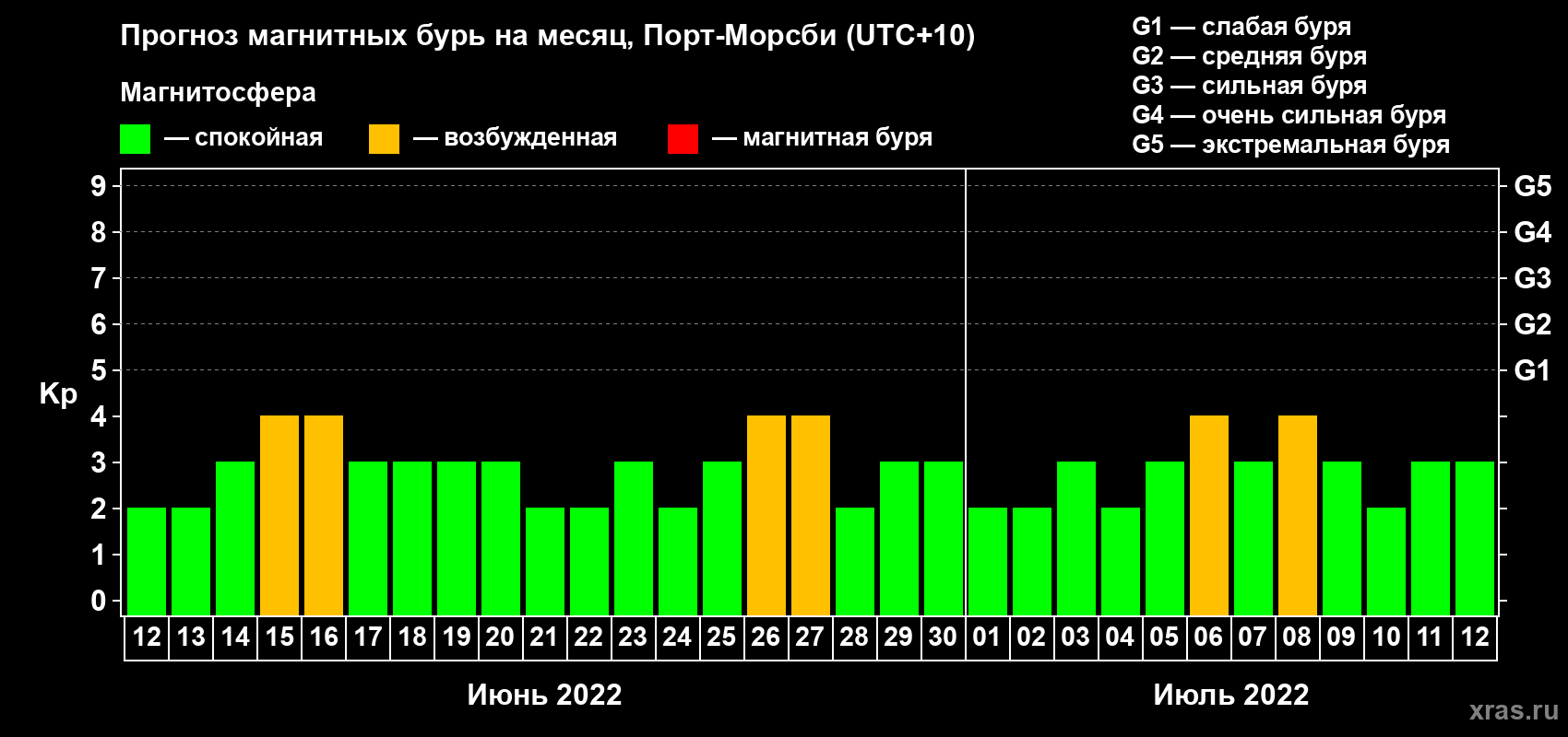 Прогноз максимального суточного геомагнитного индекса Kp на <b>1 месяц</b> (31 день) <b>с 12 июня по 12 июля 2022 г</b>