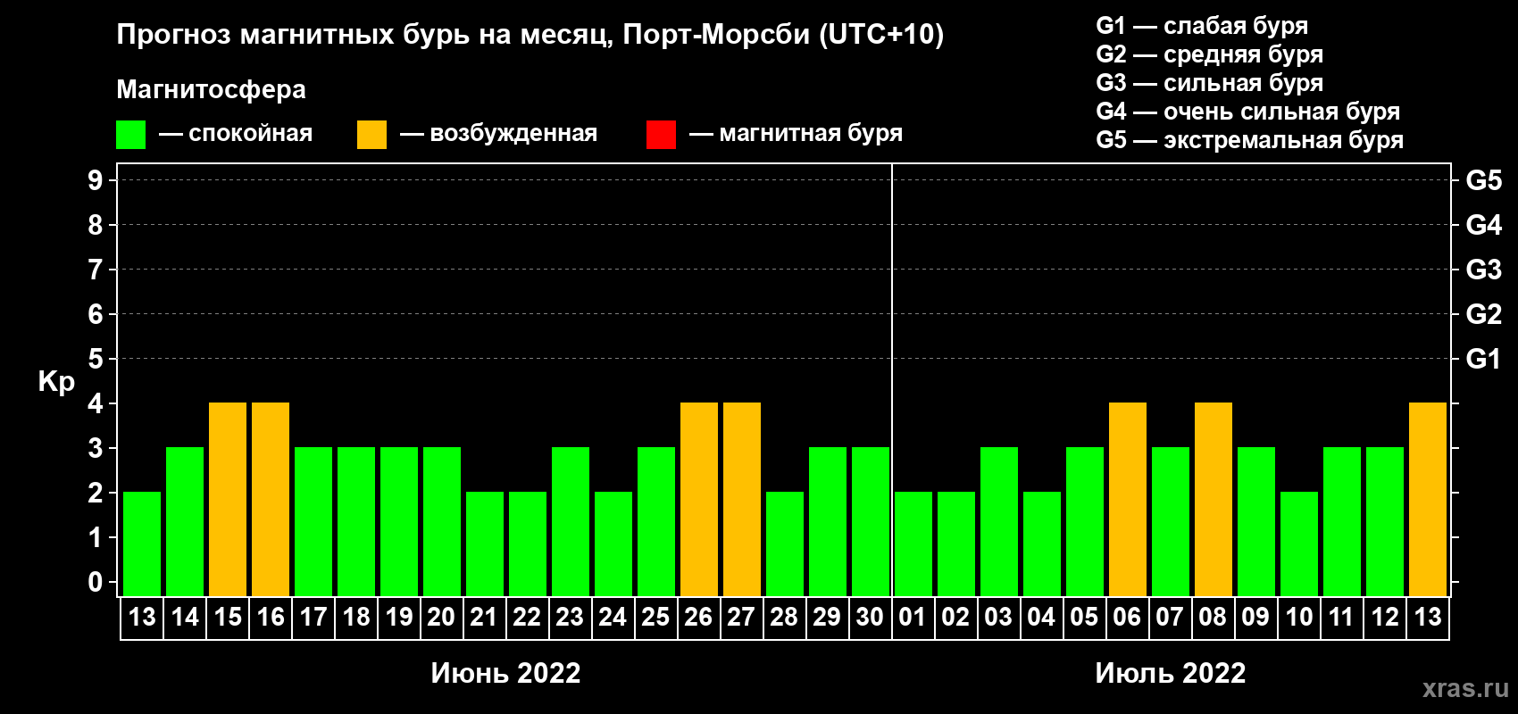 Прогноз максимального суточного геомагнитного индекса Kp на <b>1 месяц</b> (31 день) <b>с 13 июня по 13 июля 2022 г</b>