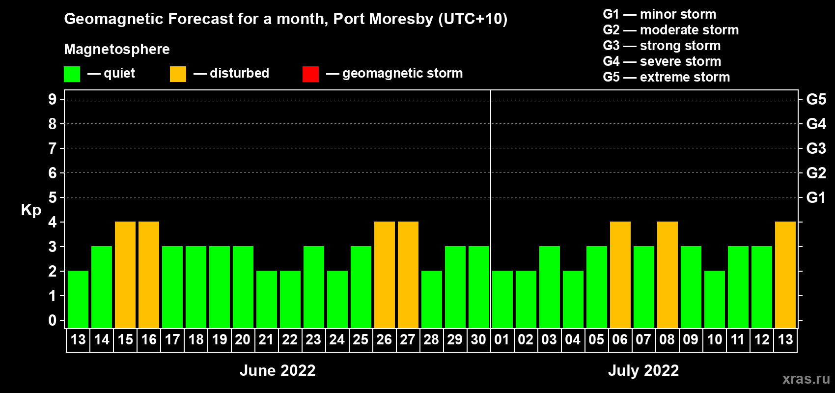Forecast of the daily maximal value of geomagnetic index Kp for <b>1 month</b> (31 days) <b>from Jun 13, 2022 to Jul 13, 2022</b>