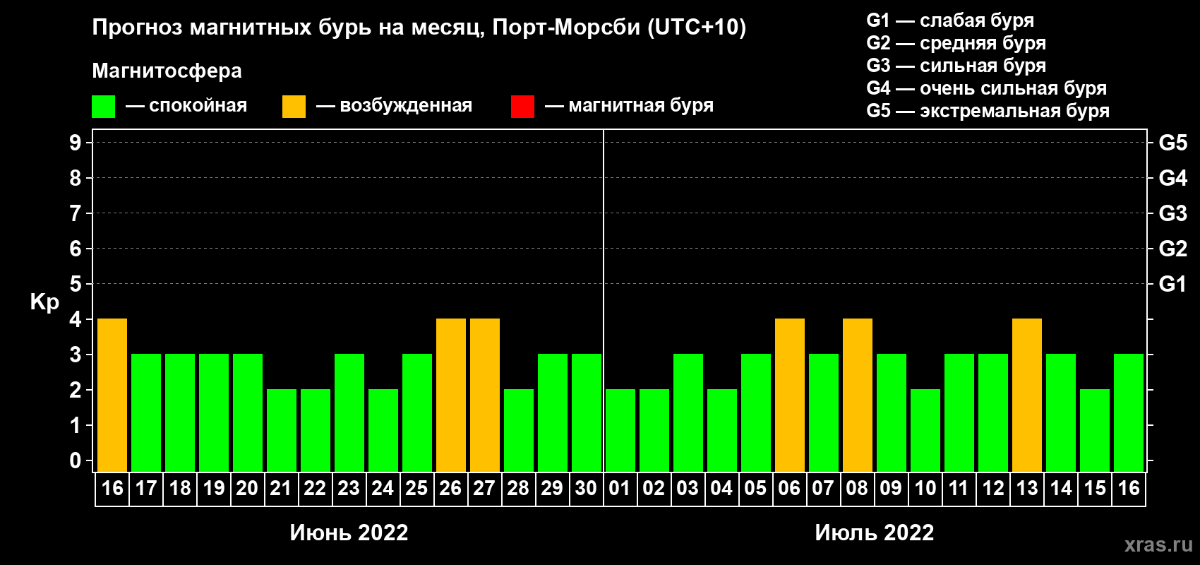 Прогноз максимального суточного геомагнитного индекса Kp на <b>1 месяц</b> (31 день) <b>с 16 июня по 16 июля 2022 г</b>
