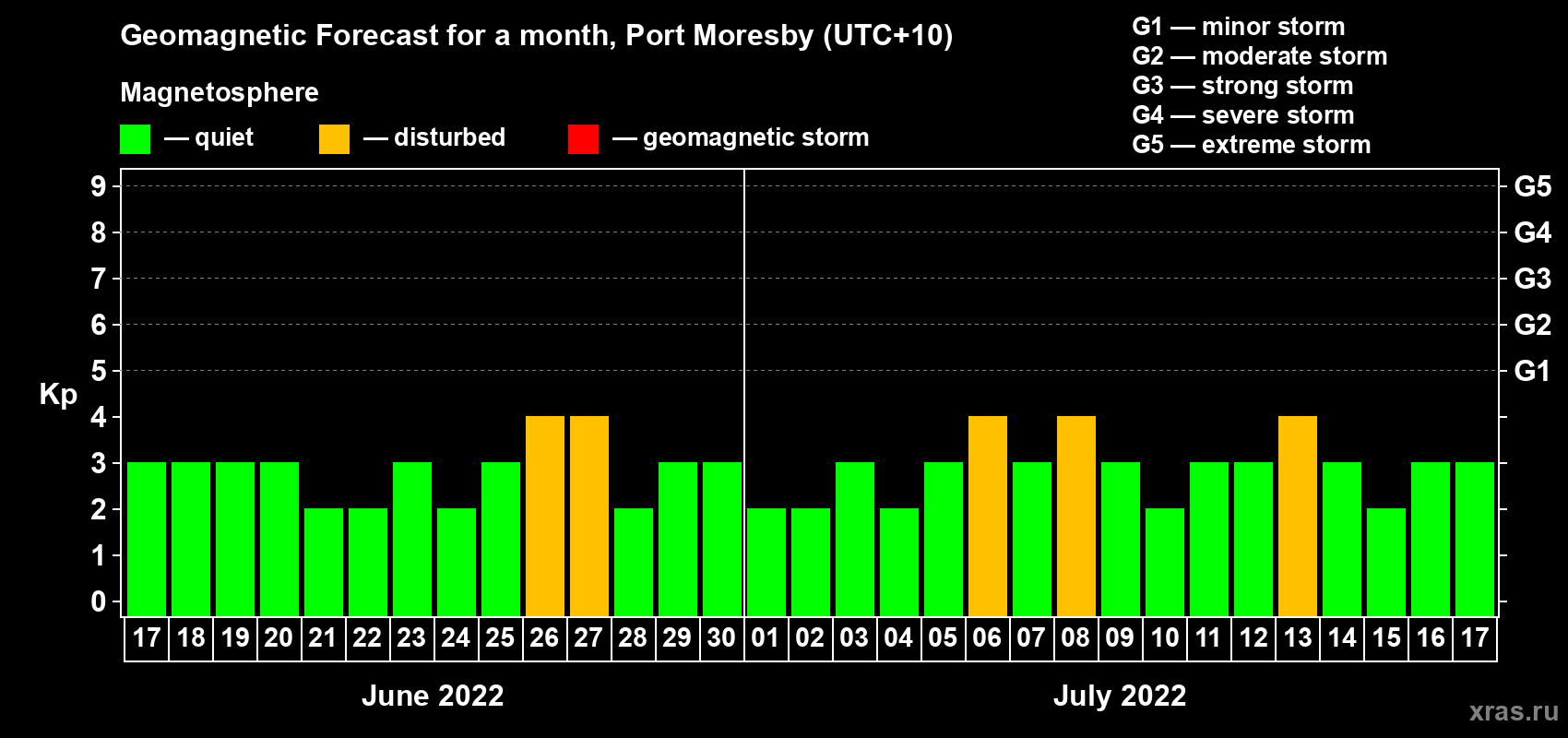 Forecast of the daily maximal value of geomagnetic index Kp for <b>1 month</b> (31 days) <b>from Jun 17, 2022 to Jul 17, 2022</b>