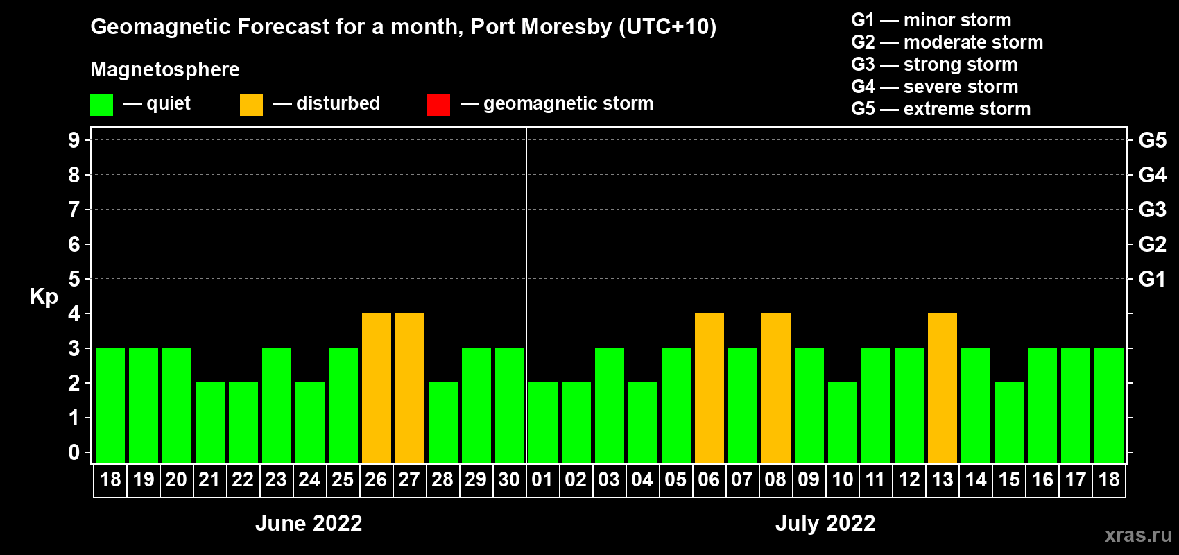 Forecast of the daily maximal value of geomagnetic index Kp for <b>1 month</b> (31 days) <b>from Jun 18, 2022 to Jul 18, 2022</b>