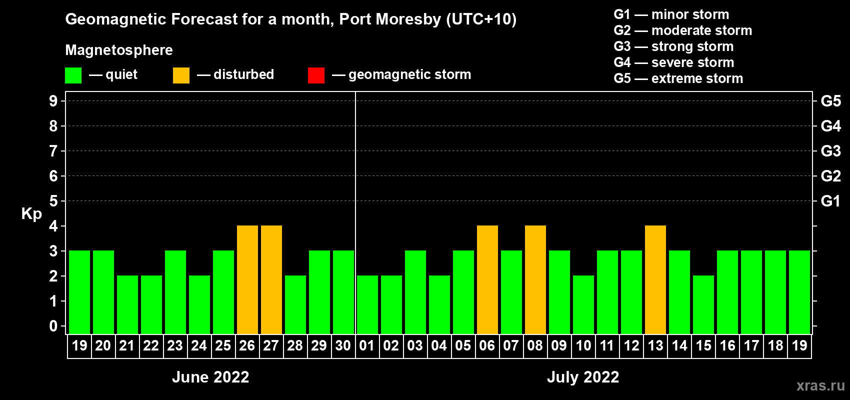 Forecast of the daily maximal value of geomagnetic index Kp for <b>1 month</b> (31 days) <b>from Jun 19, 2022 to Jul 19, 2022</b>