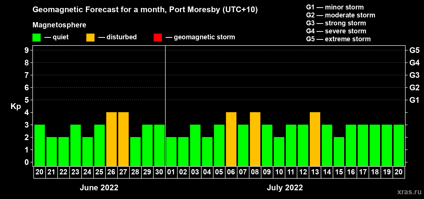 Forecast of the daily maximal value of geomagnetic index Kp for <b>1 month</b> (31 days) <b>from Jun 20, 2022 to Jul 20, 2022</b>
