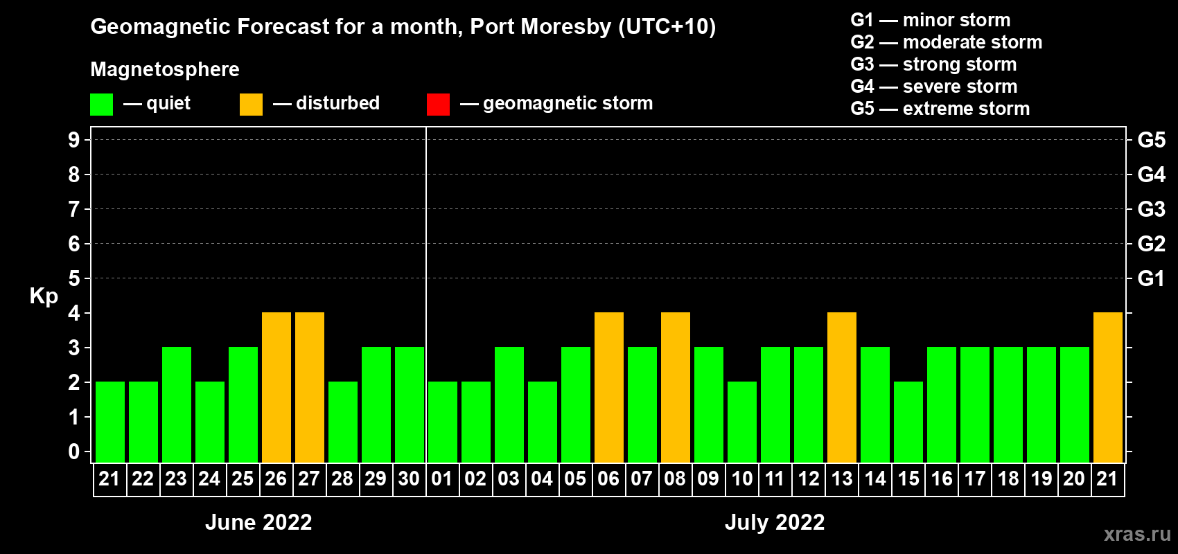 Forecast of the daily maximal value of geomagnetic index Kp for <b>1 month</b> (31 days) <b>from Jun 21, 2022 to Jul 21, 2022</b>