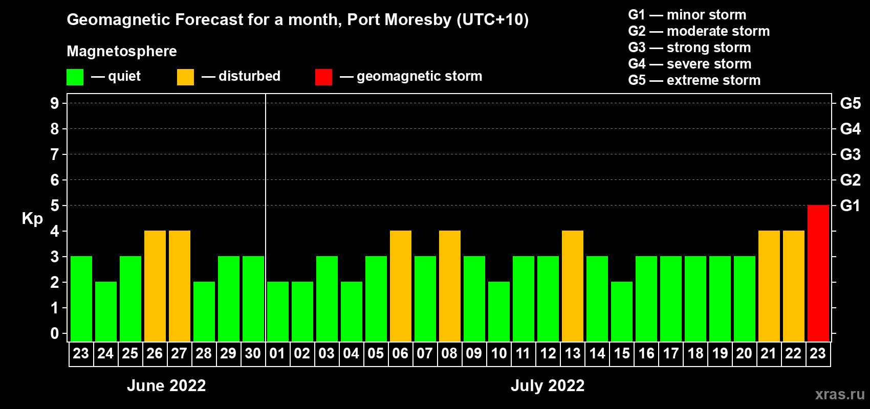 Forecast of the daily maximal value of geomagnetic index Kp for <b>1 month</b> (31 days) <b>from Jun 23, 2022 to Jul 23, 2022</b>