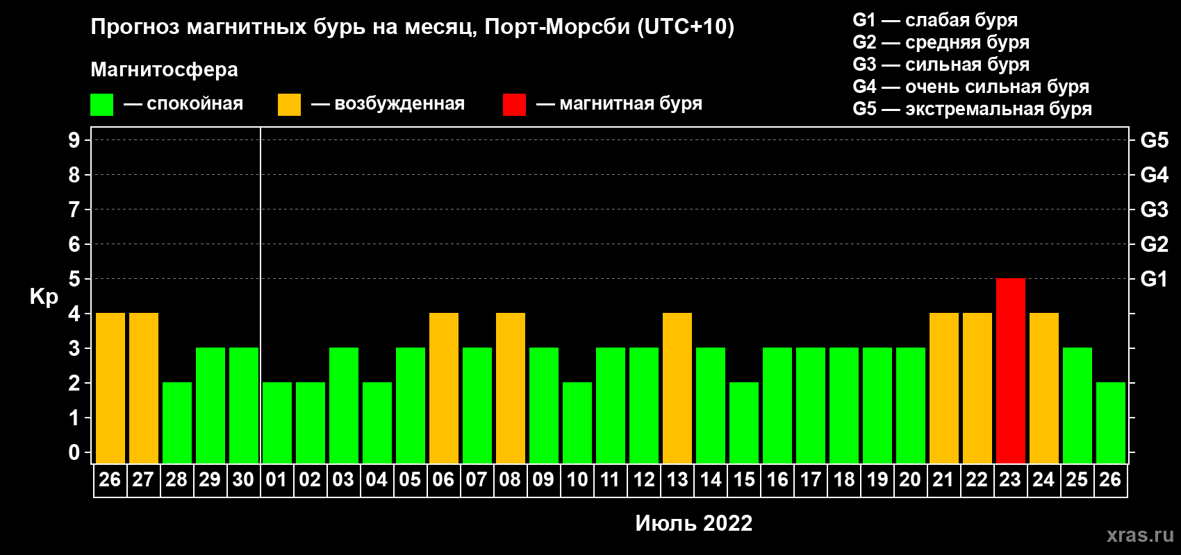Прогноз максимального суточного геомагнитного индекса Kp на <b>1 месяц</b> (31 день) <b>с 26 июня по 26 июля 2022 г</b>