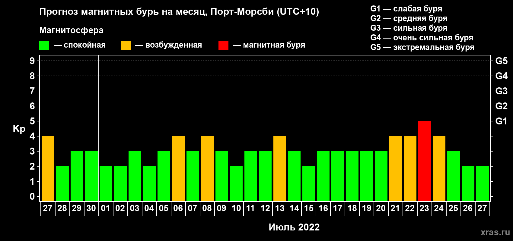 Прогноз максимального суточного геомагнитного индекса Kp на <b>1 месяц</b> (31 день) <b>с 27 июня по 27 июля 2022 г</b>
