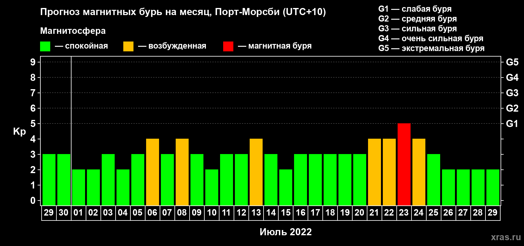 Прогноз максимального суточного геомагнитного индекса Kp на <b>1 месяц</b> (31 день) <b>с 29 июня по 29 июля 2022 г</b>