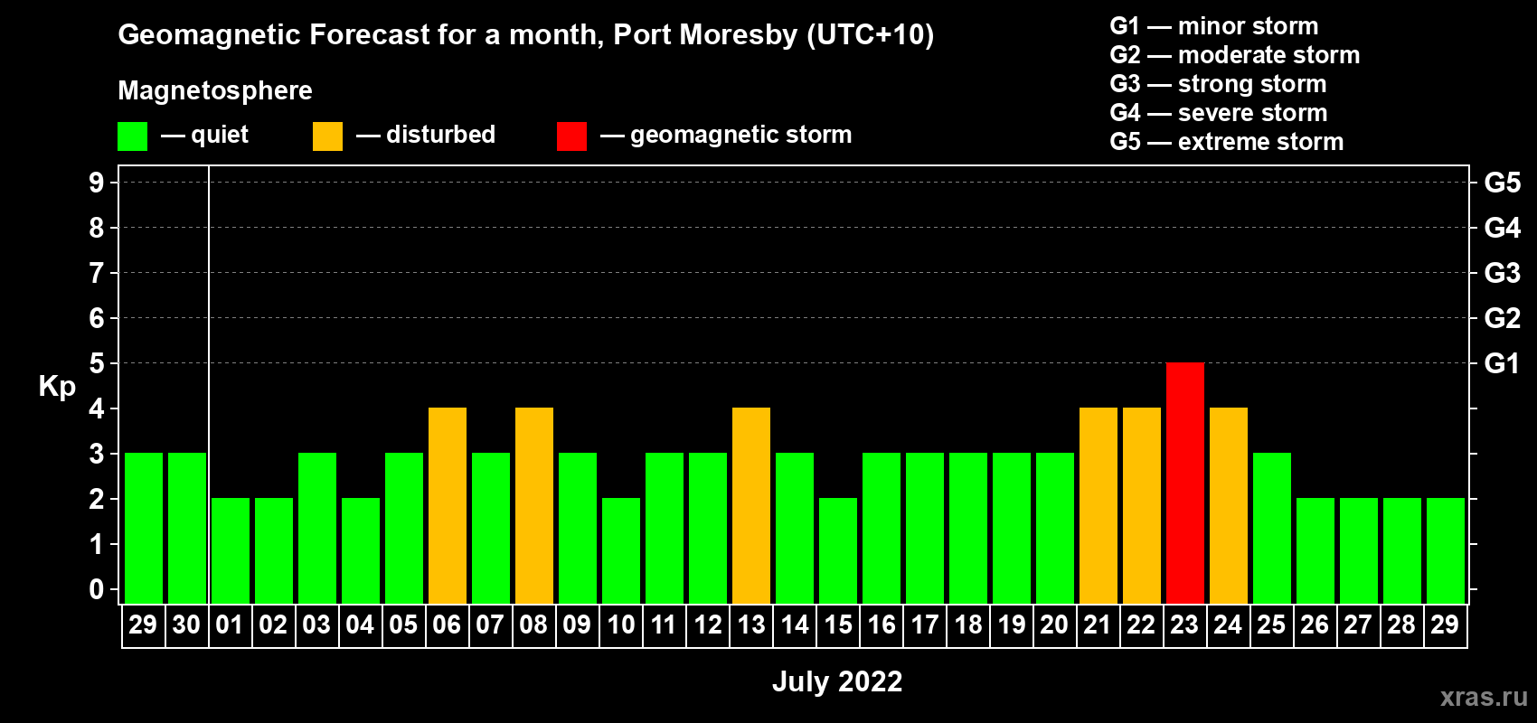 Forecast of the daily maximal value of geomagnetic index Kp for <b>1 month</b> (31 days) <b>from Jun 29, 2022 to Jul 29, 2022</b>