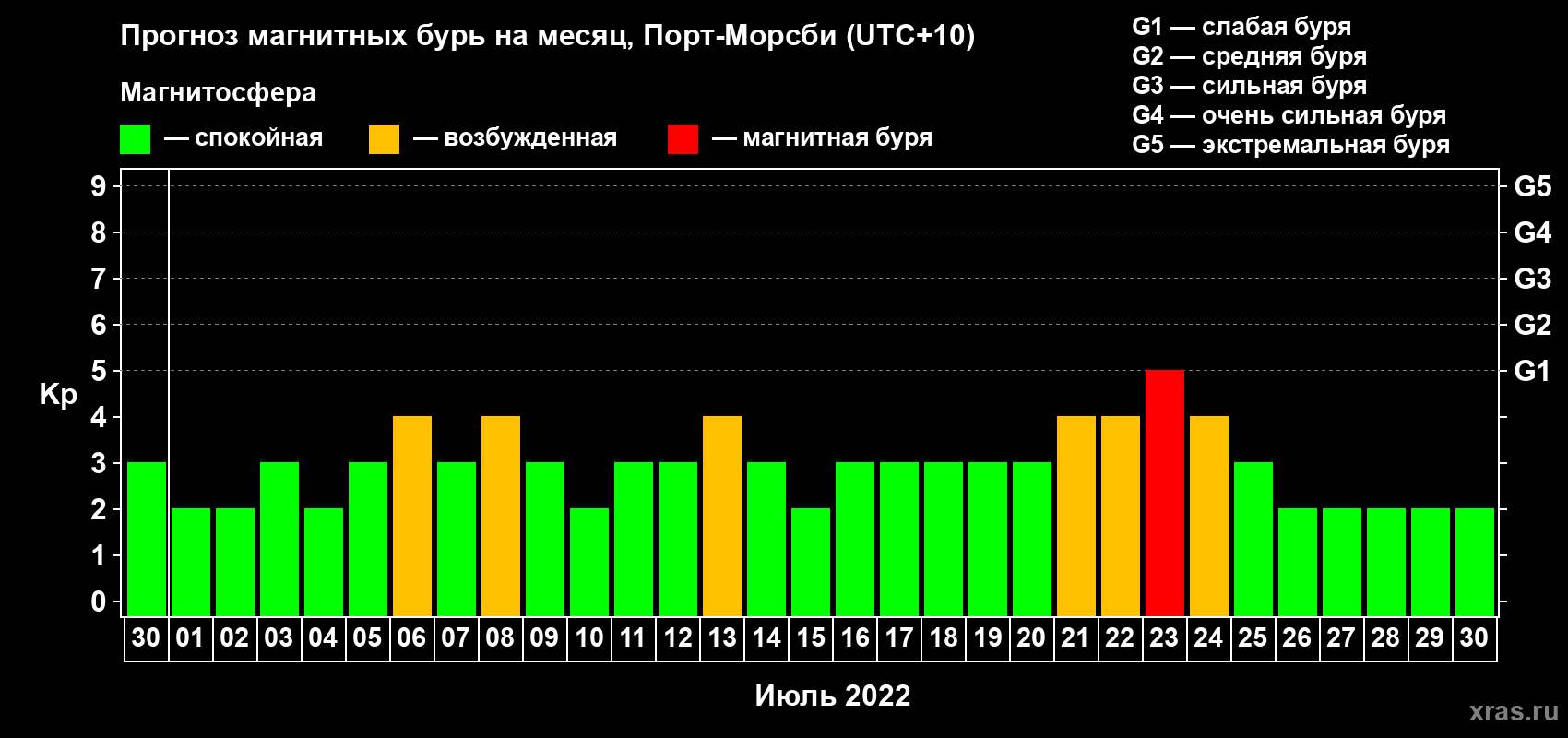 Прогноз максимального суточного геомагнитного индекса Kp на <b>1 месяц</b> (31 день) <b>с 30 июня по 30 июля 2022 г</b>
