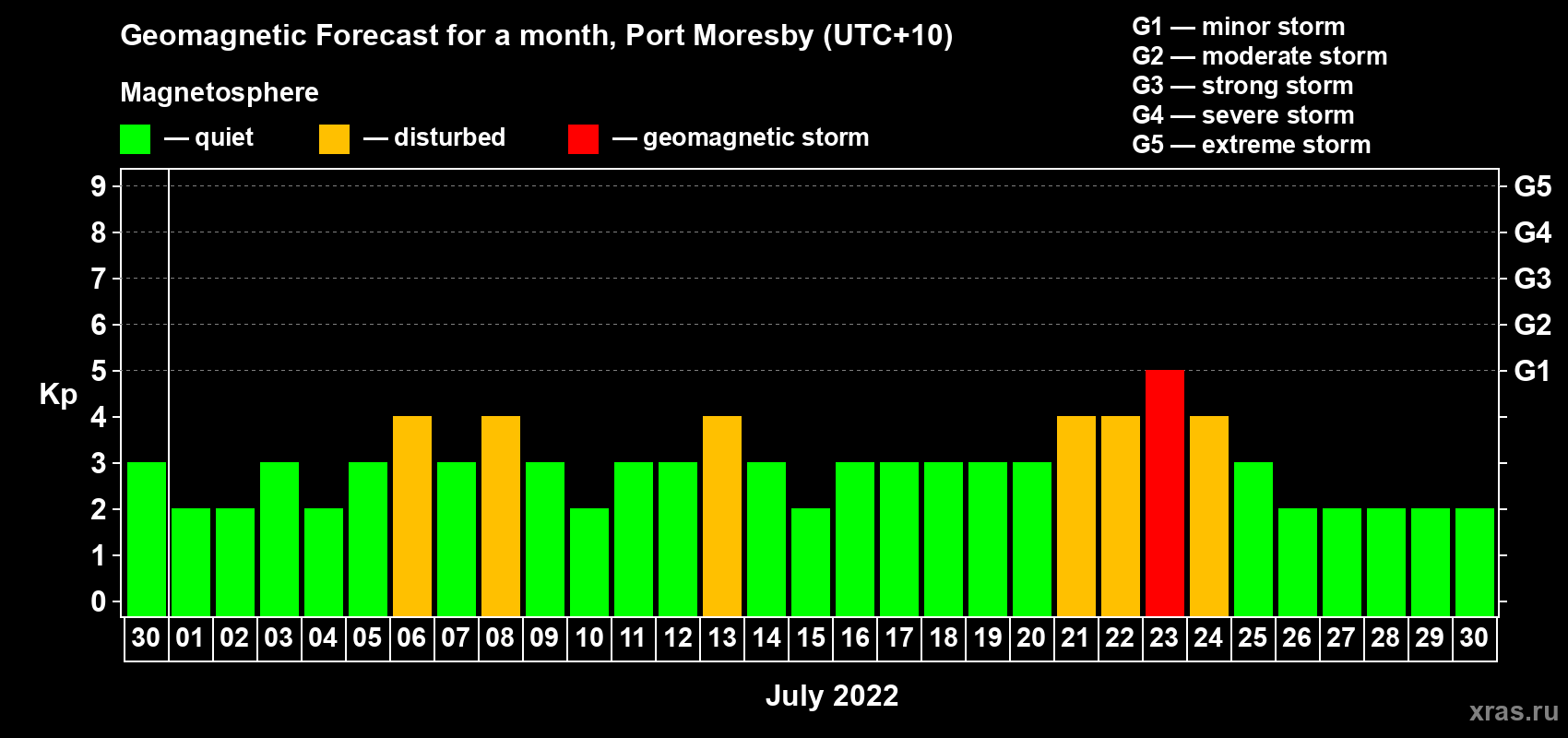 Forecast of the daily maximal value of geomagnetic index Kp for <b>1 month</b> (31 days) <b>from Jun 30, 2022 to Jul 30, 2022</b>