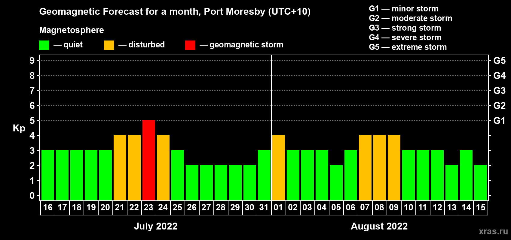 Forecast of the daily maximal value of geomagnetic index Kp for <b>1 month</b> (31 days) <b>from Jul 16, 2022 to Aug 15, 2022</b>