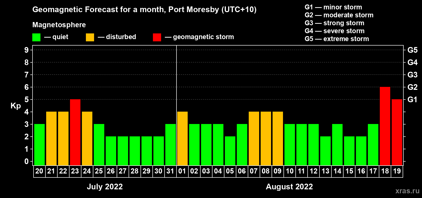 Forecast of the daily maximal value of geomagnetic index Kp for <b>1 month</b> (31 days) <b>from Jul 20, 2022 to Aug 19, 2022</b>