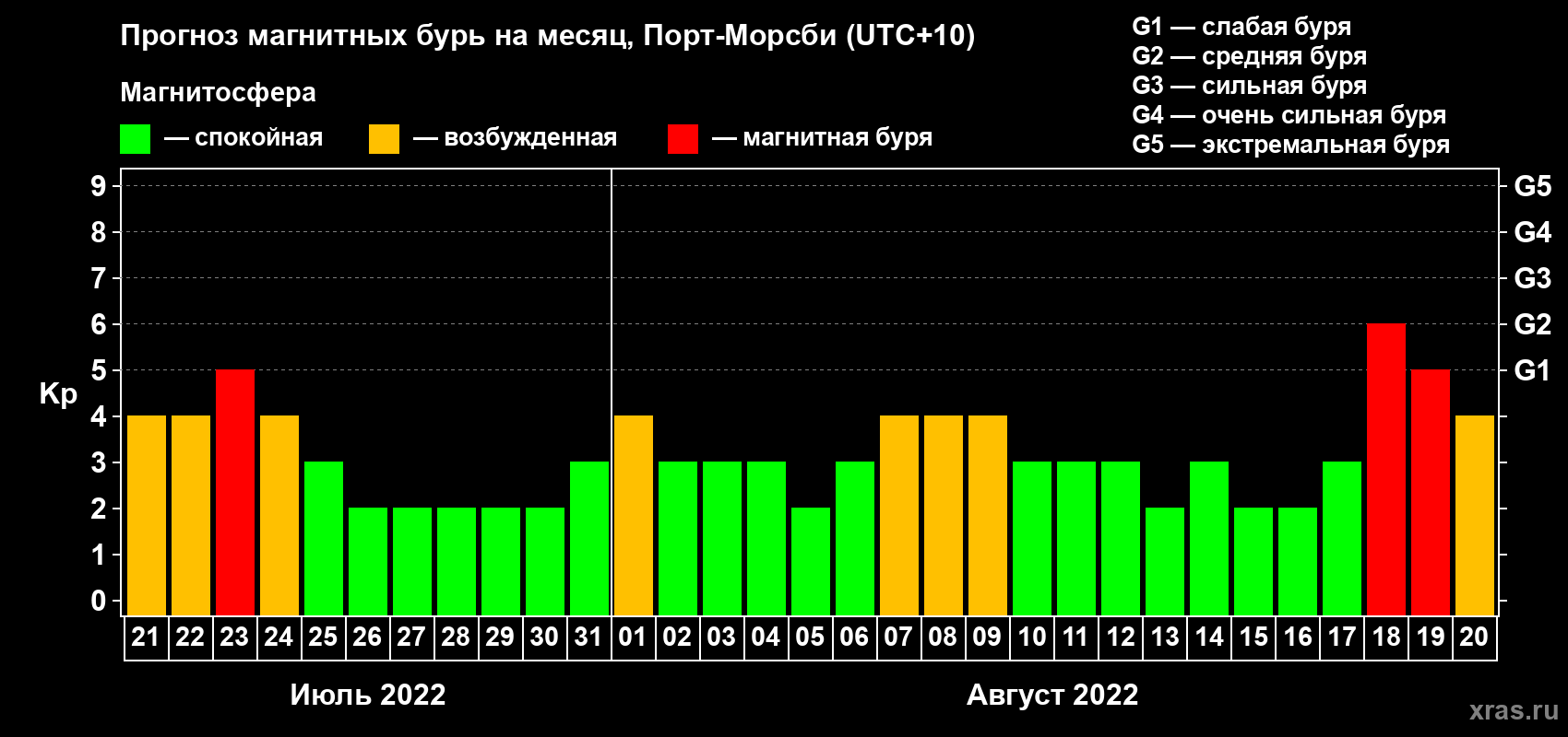 Прогноз максимального суточного геомагнитного индекса Kp на <b>1 месяц</b> (31 день) <b>с 21 июля по 20 августа 2022 г</b>